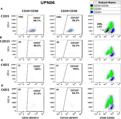 Post-hoc Analysis of Pharmacodynamics and Single-Agent Activity of CD3xCD123 Bispecific Antibody APVO436 in Relapsed/Refractory AML and MDS Resistant to HMA or Venetoclax Plus HMA